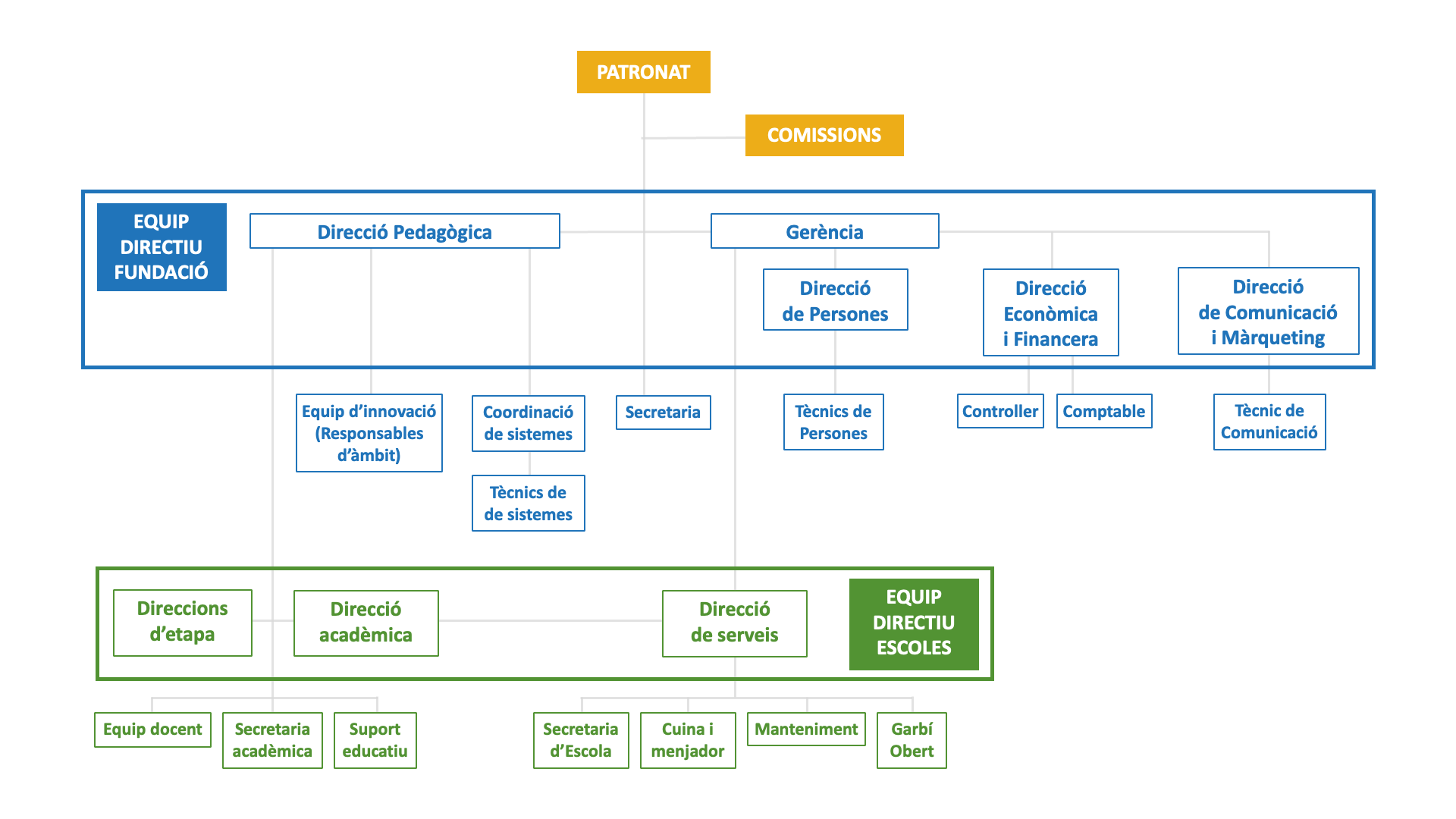 ORGANIGRAMA FEG